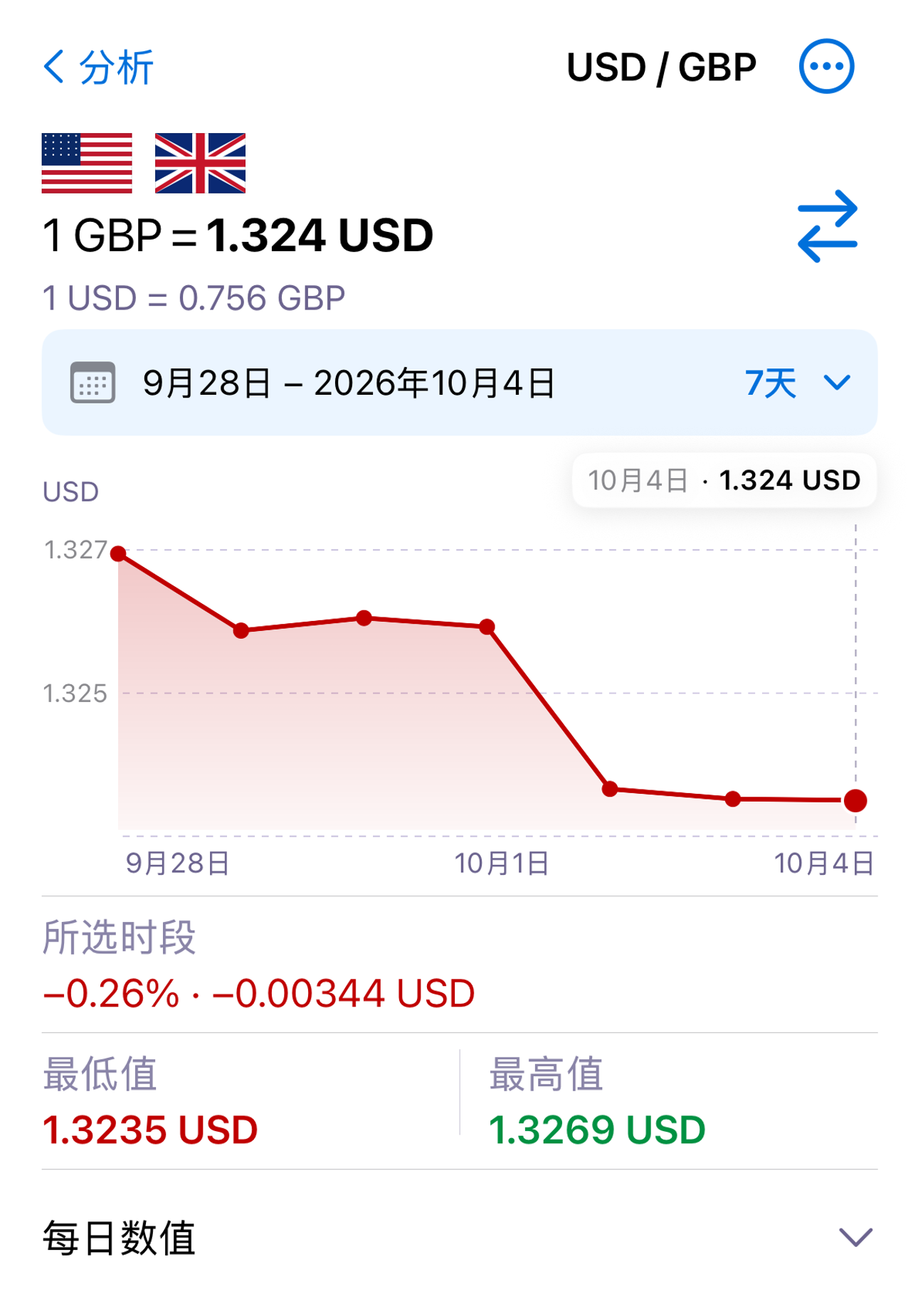 ExNook · iPhone · 看清汇率变化 · USD/GBP